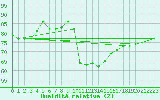 Courbe de l'humidit relative pour Orange (84)
