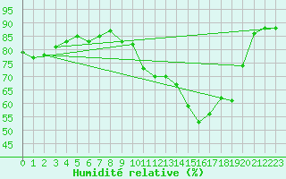 Courbe de l'humidit relative pour Saclas (91)