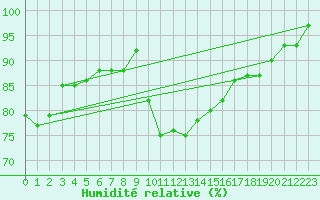 Courbe de l'humidit relative pour Edinburgh (UK)