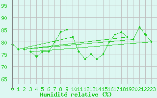 Courbe de l'humidit relative pour Le Talut - Belle-Ile (56)