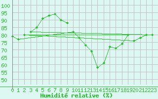 Courbe de l'humidit relative pour Weissenburg
