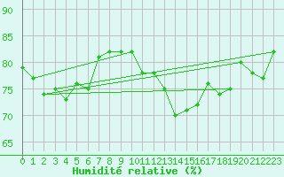 Courbe de l'humidit relative pour Brignogan (29)