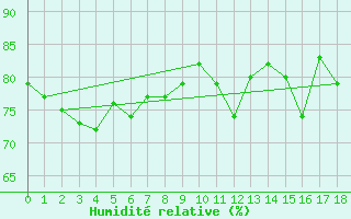 Courbe de l'humidit relative pour Oulu Vihreasaari