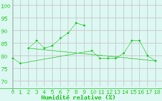 Courbe de l'humidit relative pour George Island