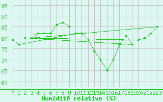 Courbe de l'humidit relative pour Crosby