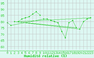 Courbe de l'humidit relative pour Haegen (67)