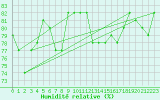 Courbe de l'humidit relative pour Dunkerque (59)