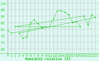 Courbe de l'humidit relative pour Bergen