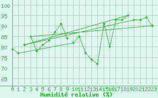 Courbe de l'humidit relative pour Ahaus