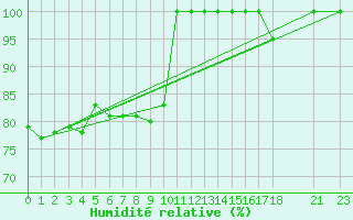 Courbe de l'humidit relative pour Bannay (18)