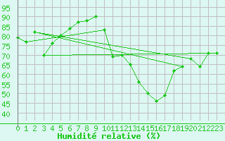 Courbe de l'humidit relative pour Marignane (13)