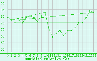 Courbe de l'humidit relative pour Lesko