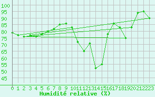 Courbe de l'humidit relative pour Nancy - Ochey (54)