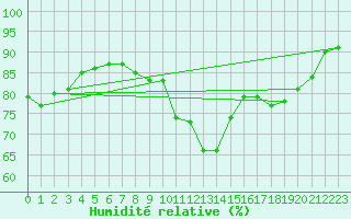 Courbe de l'humidit relative pour Potte (80)