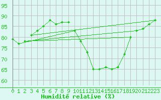 Courbe de l'humidit relative pour Melle (79)