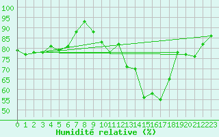 Courbe de l'humidit relative pour Toulouse-Blagnac (31)
