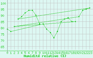 Courbe de l'humidit relative pour Corny-sur-Moselle (57)