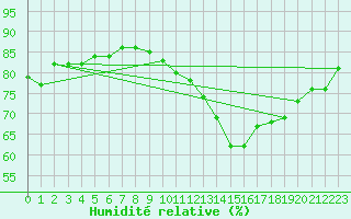 Courbe de l'humidit relative pour Anvers (Be)