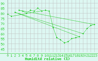 Courbe de l'humidit relative pour Svartbyn