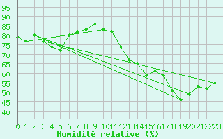 Courbe de l'humidit relative pour Jan (Esp)