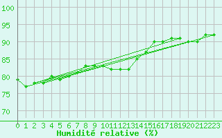 Courbe de l'humidit relative pour Shoeburyness