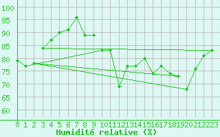 Courbe de l'humidit relative pour Vannes-Sn (56)