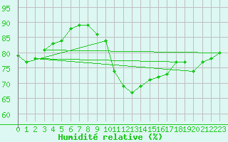 Courbe de l'humidit relative pour Tours (37)