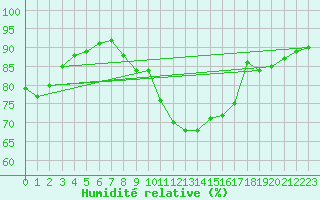 Courbe de l'humidit relative pour Schauenburg-Elgershausen