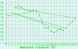 Courbe de l'humidit relative pour Boulogne (62)