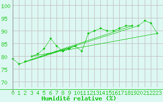 Courbe de l'humidit relative pour Saint-Brieuc (22)
