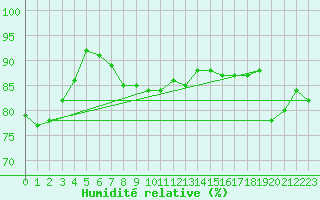 Courbe de l'humidit relative pour Utsjoki Nuorgam rajavartioasema