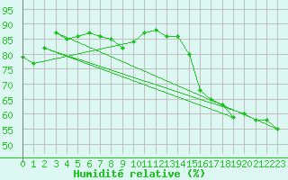 Courbe de l'humidit relative pour Hyres (83)