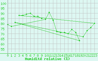 Courbe de l'humidit relative pour Clermont-Ferrand (63)