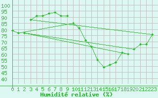 Courbe de l'humidit relative pour Munte (Be)