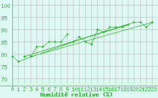 Courbe de l'humidit relative pour Paharova