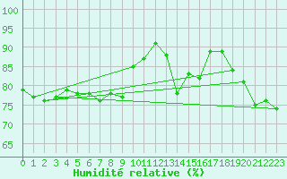 Courbe de l'humidit relative pour Jan (Esp)