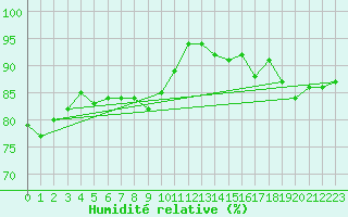 Courbe de l'humidit relative pour Osterfeld