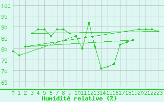 Courbe de l'humidit relative pour Melle (Be)