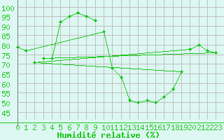 Courbe de l'humidit relative pour Arcen Aws