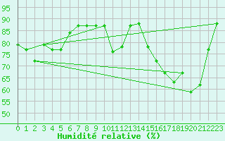 Courbe de l'humidit relative pour La Serena