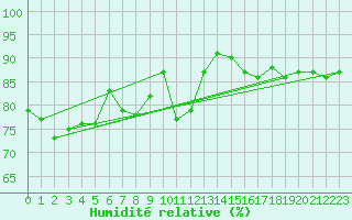 Courbe de l'humidit relative pour Palma De Mallorca
