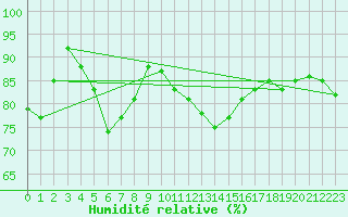 Courbe de l'humidit relative pour Ulm-Mhringen