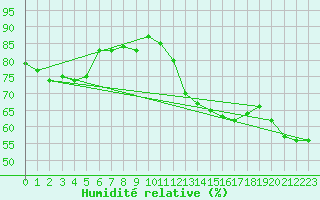 Courbe de l'humidit relative pour Sallles d'Aude (11)