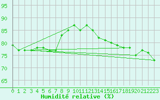 Courbe de l'humidit relative pour Asker