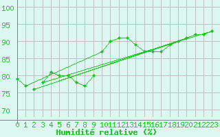 Courbe de l'humidit relative pour Castres-Nord (81)