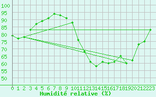 Courbe de l'humidit relative pour Gurande (44)