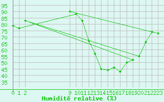 Courbe de l'humidit relative pour Pirassununga