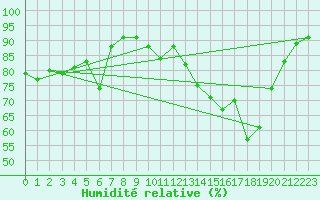 Courbe de l'humidit relative pour Belmullet