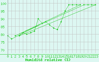 Courbe de l'humidit relative pour Kuemmersruck