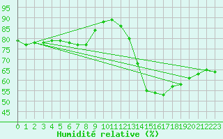 Courbe de l'humidit relative pour Saint-Jean-de-Vedas (34)